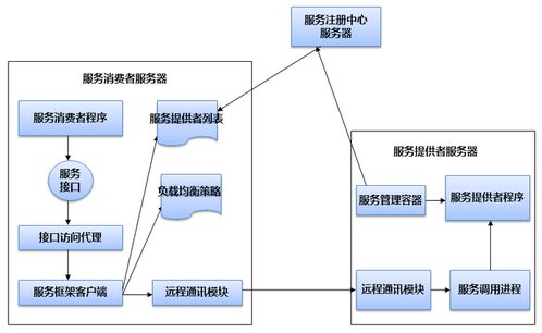 分布式架構的演進與數據處理服務優化